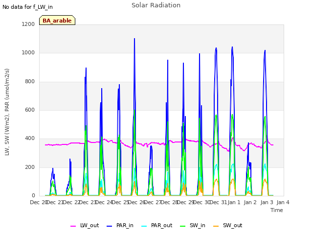 plot of Solar Radiation