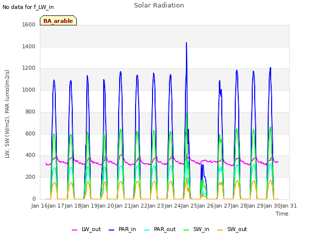 plot of Solar Radiation