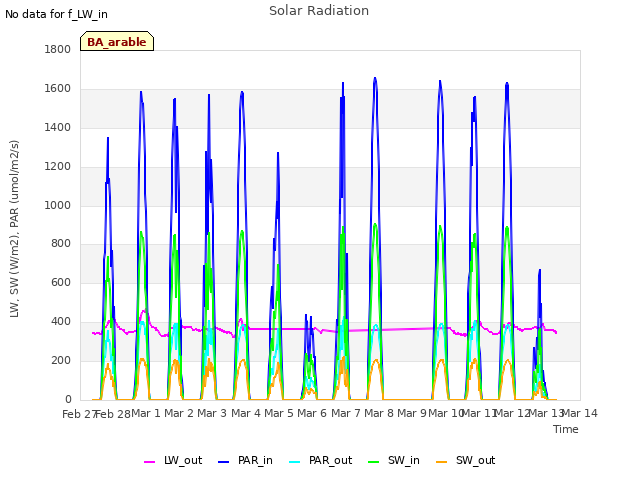 plot of Solar Radiation