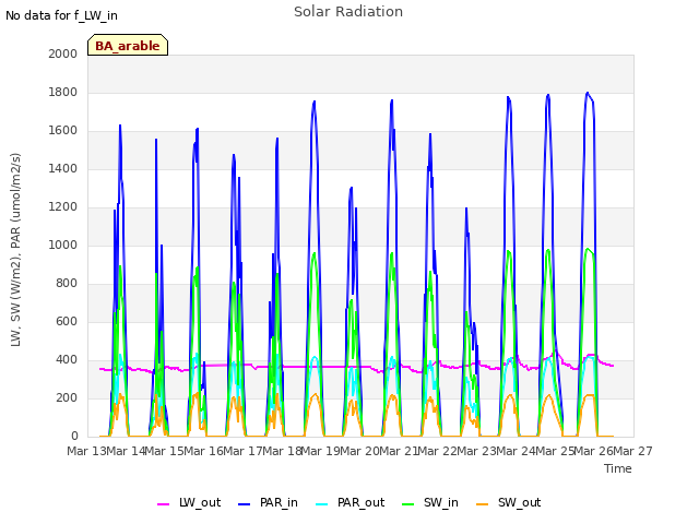 plot of Solar Radiation