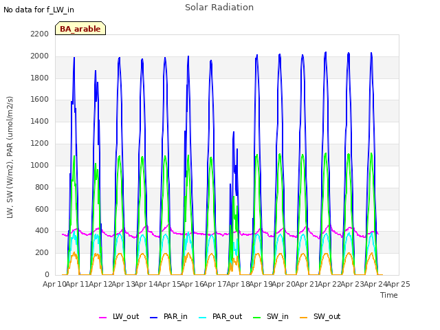 plot of Solar Radiation