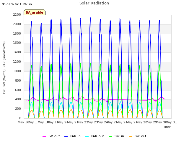 plot of Solar Radiation