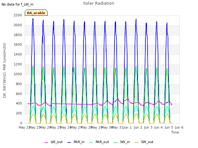 plot of Solar Radiation