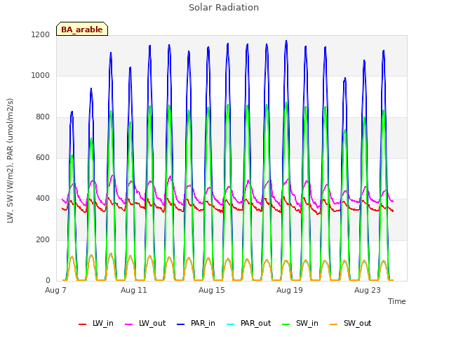 Explore the graph:Solar Radiation in a new window