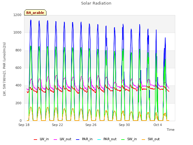 Explore the graph:Solar Radiation in a new window