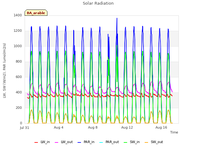 Explore the graph:Solar Radiation in a new window