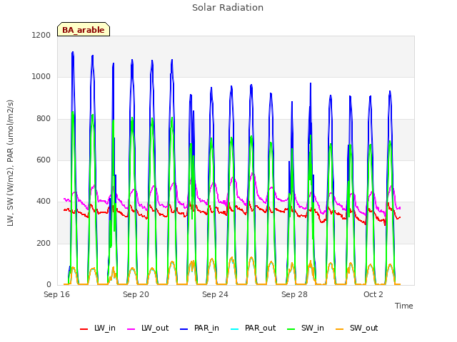 Explore the graph:Solar Radiation in a new window