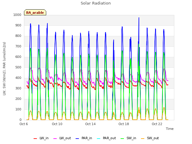 Explore the graph:Solar Radiation in a new window