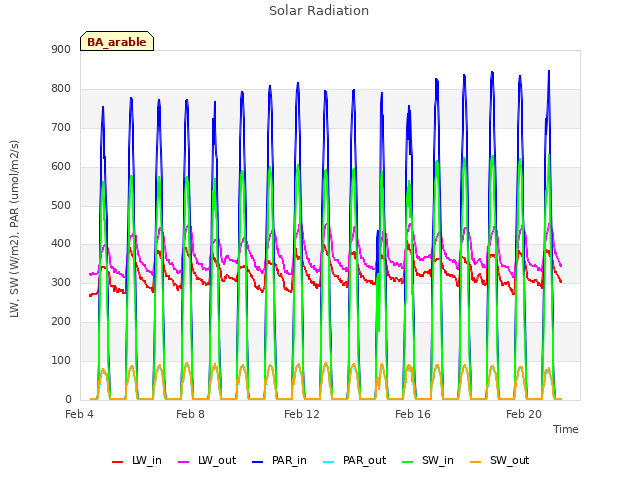 Explore the graph:Solar Radiation in a new window