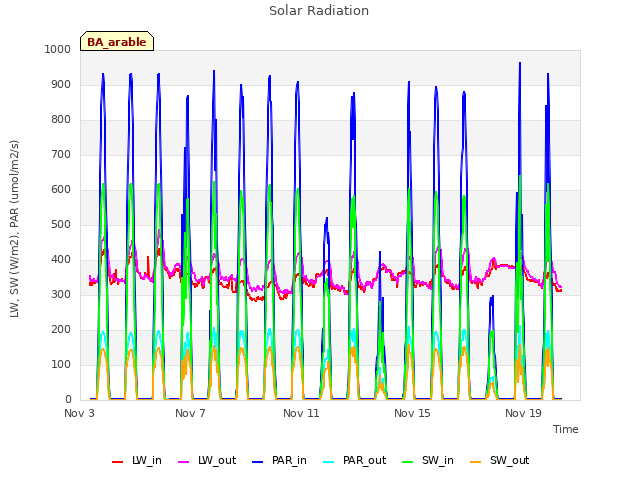 Explore the graph:Solar Radiation in a new window