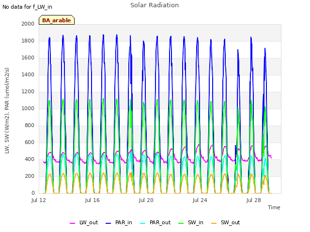 Explore the graph:Solar Radiation in a new window