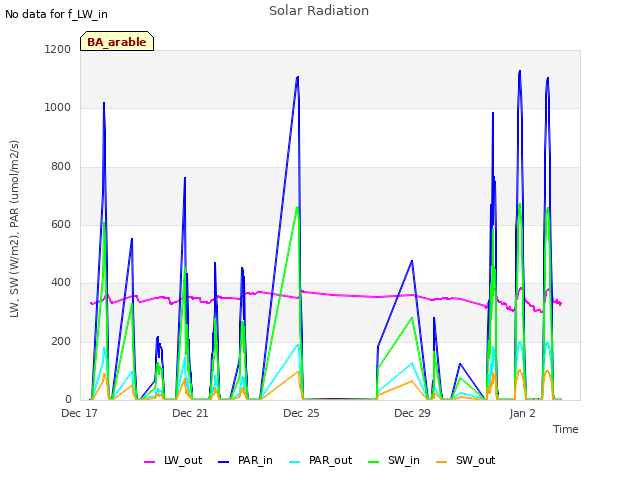 Explore the graph:Solar Radiation in a new window