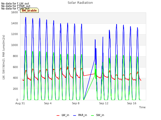 Explore the graph:Solar Radiation in a new window