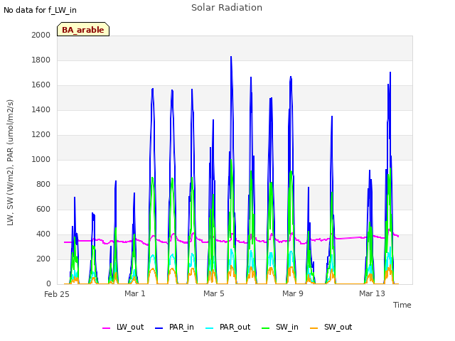 Explore the graph:Solar Radiation in a new window