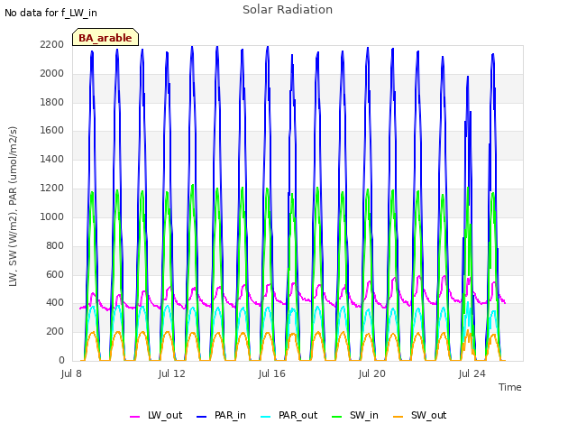 Explore the graph:Solar Radiation in a new window