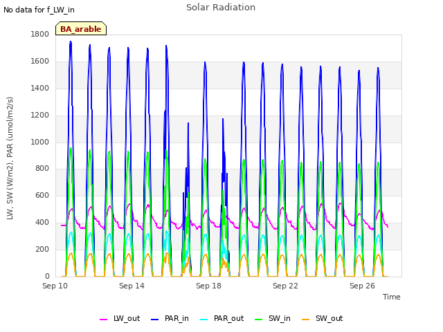 Explore the graph:Solar Radiation in a new window