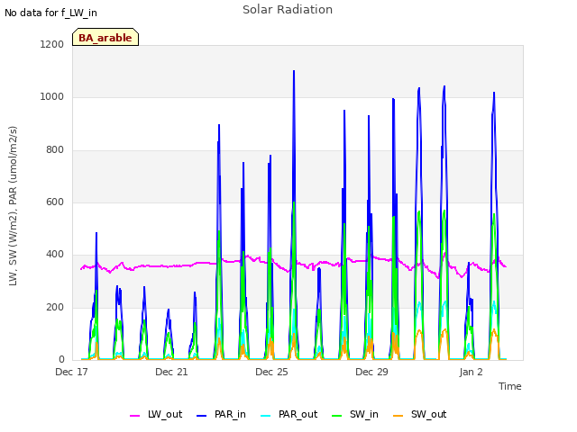 Explore the graph:Solar Radiation in a new window