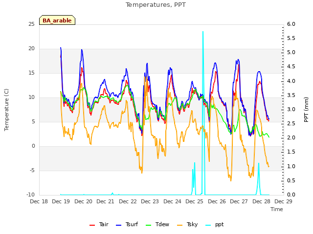 plot of Temperatures, PPT