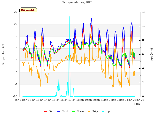 plot of Temperatures, PPT