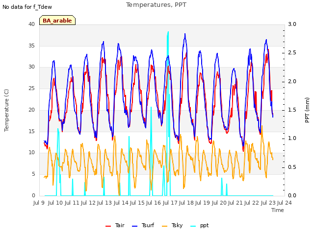 plot of Temperatures, PPT