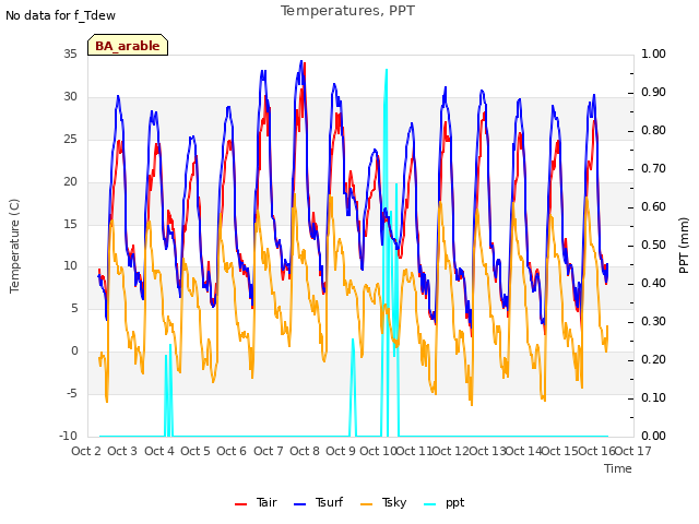plot of Temperatures, PPT