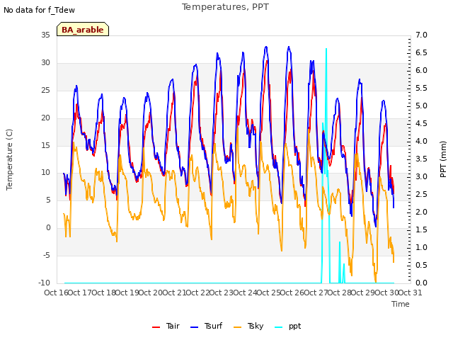 plot of Temperatures, PPT
