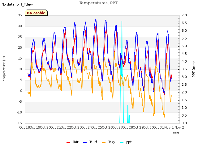 plot of Temperatures, PPT