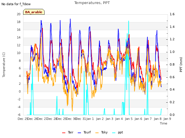 plot of Temperatures, PPT
