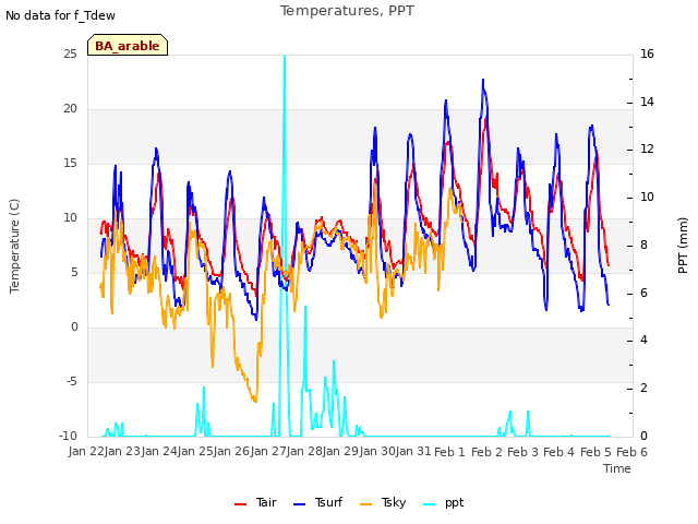 plot of Temperatures, PPT