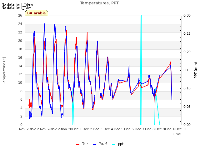 plot of Temperatures, PPT