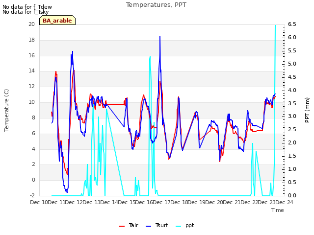 plot of Temperatures, PPT