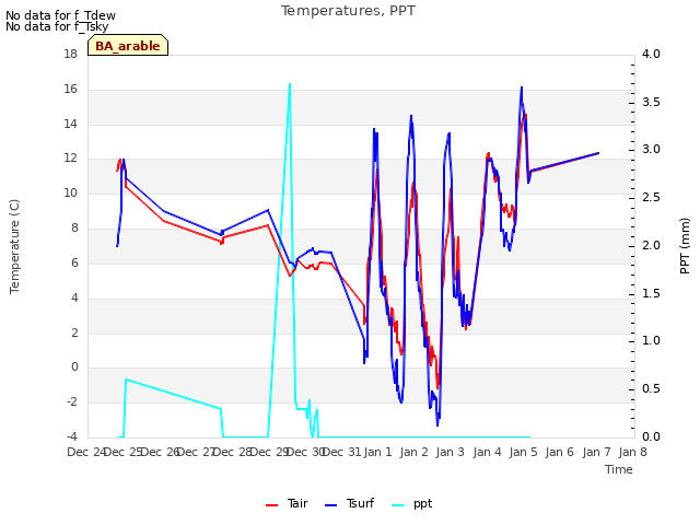 plot of Temperatures, PPT