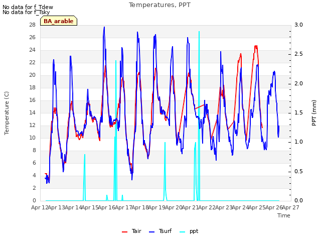 plot of Temperatures, PPT