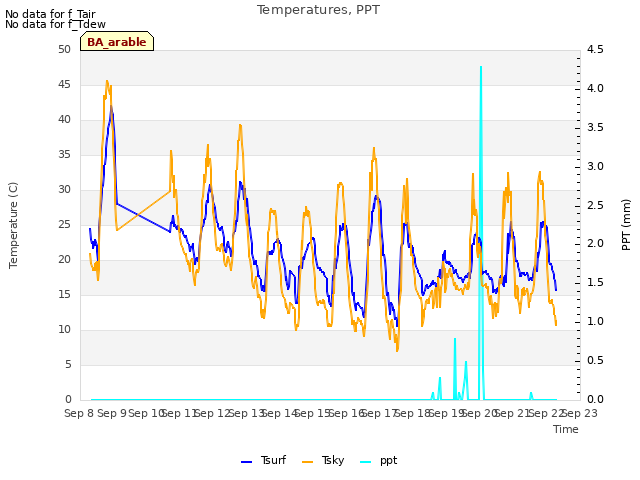 plot of Temperatures, PPT