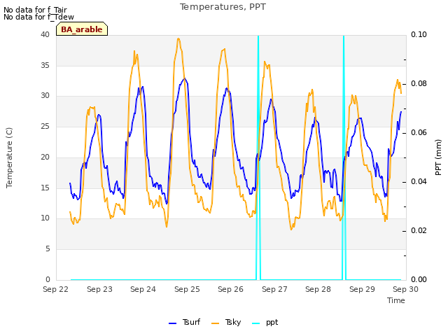 plot of Temperatures, PPT