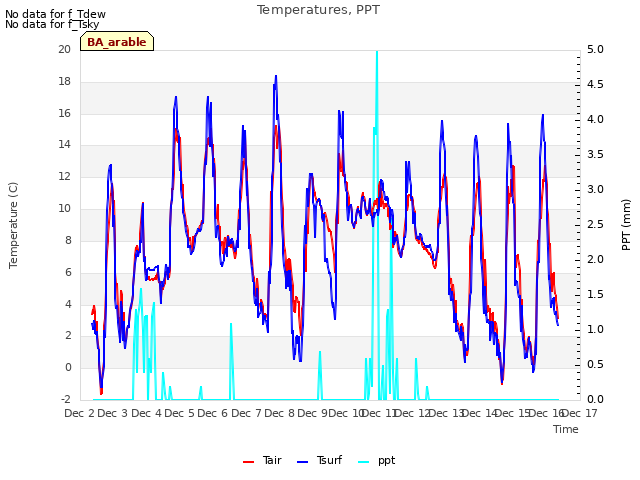 plot of Temperatures, PPT