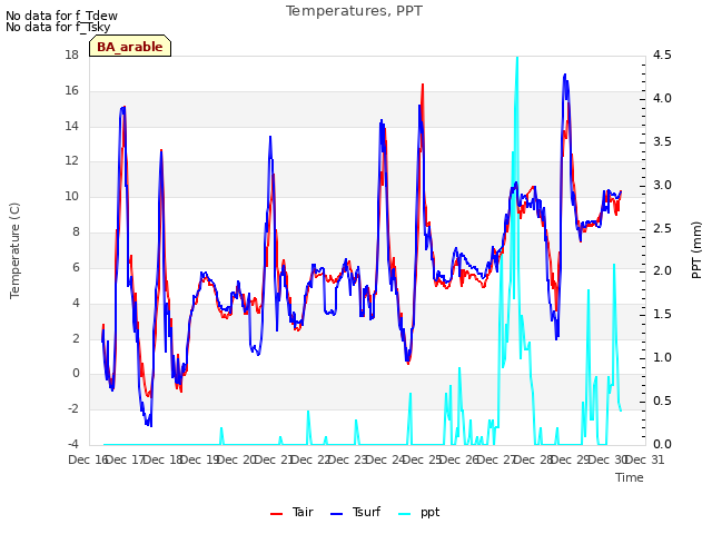 plot of Temperatures, PPT