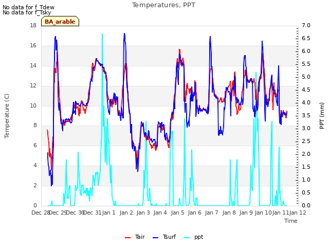 plot of Temperatures, PPT
