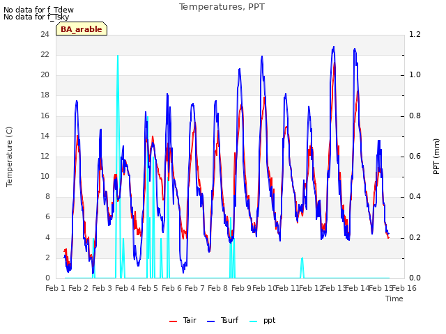 plot of Temperatures, PPT