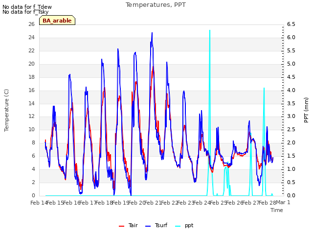 plot of Temperatures, PPT