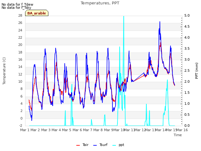 plot of Temperatures, PPT