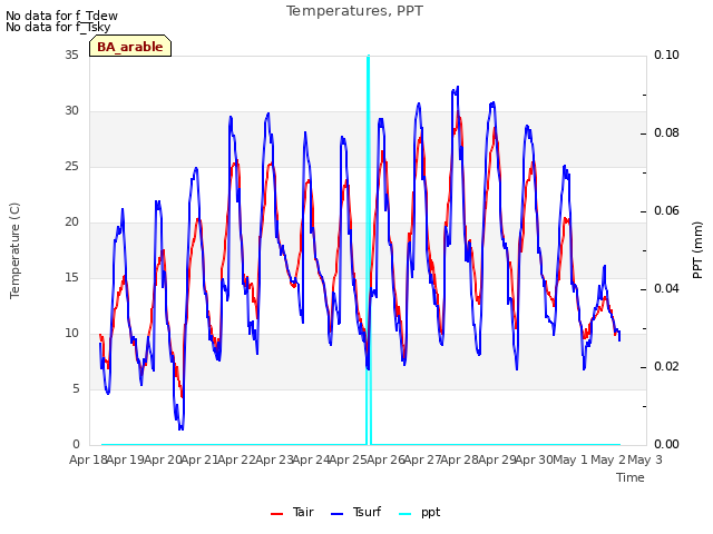 plot of Temperatures, PPT