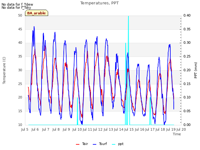 plot of Temperatures, PPT
