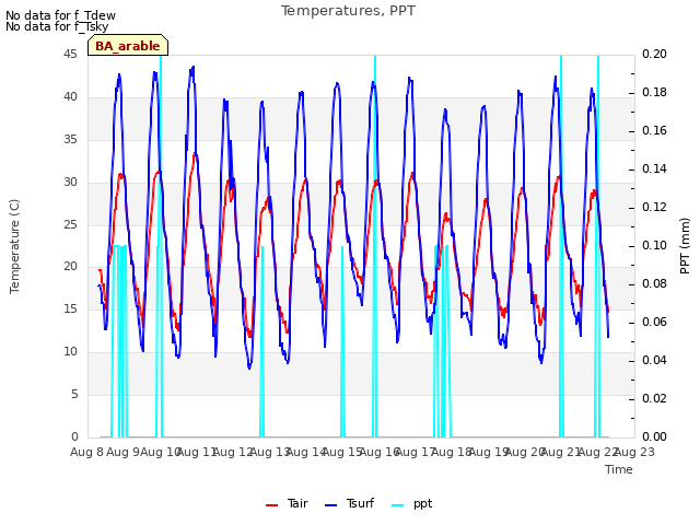 plot of Temperatures, PPT