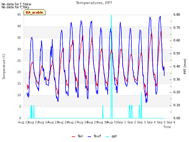 plot of Temperatures, PPT