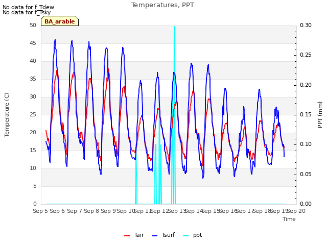 plot of Temperatures, PPT