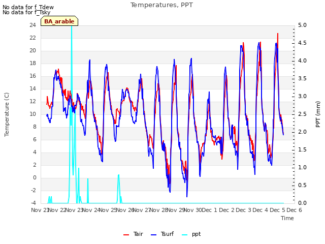 plot of Temperatures, PPT