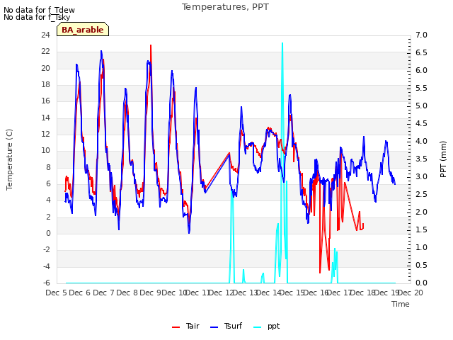 plot of Temperatures, PPT