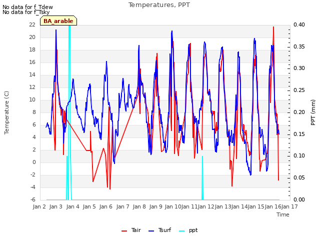 plot of Temperatures, PPT
