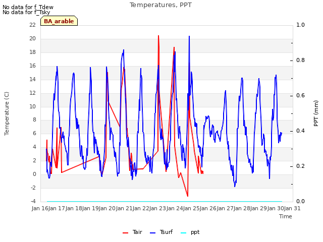 plot of Temperatures, PPT